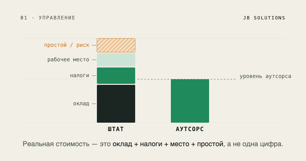 Аутсорсинг vs штатный финансист: что выгоднее?